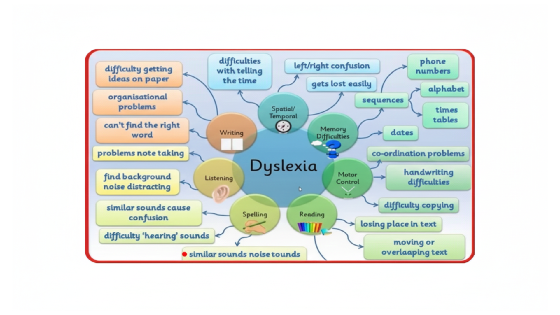 Symptoms of Dyslexia