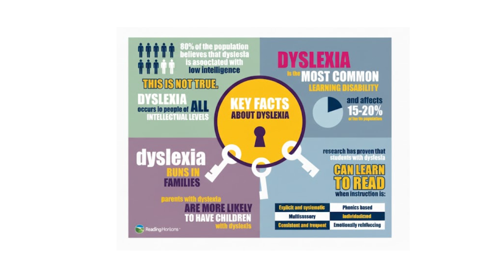 Key facts about Dyslexia